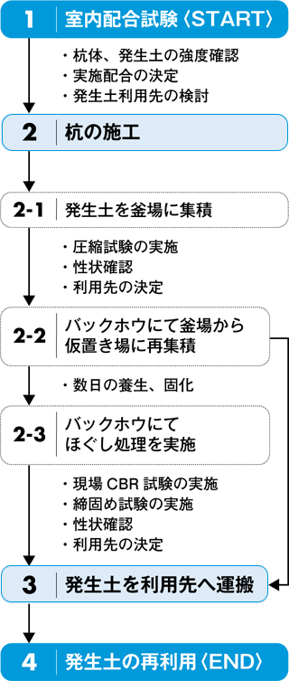 残土の有効利用時の適用フロー